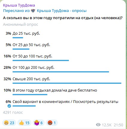 Лишь немногим туристам удается уложиться в сумму до 100 тысяч рублей на отдых