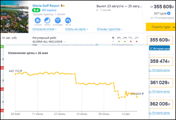 Некоторые популярные отели Турции стали на 15–20% доступнее в последнюю неделю лета