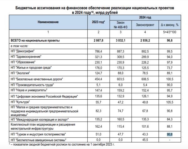 В России сократят финансирование Госпрограммы развития туризма